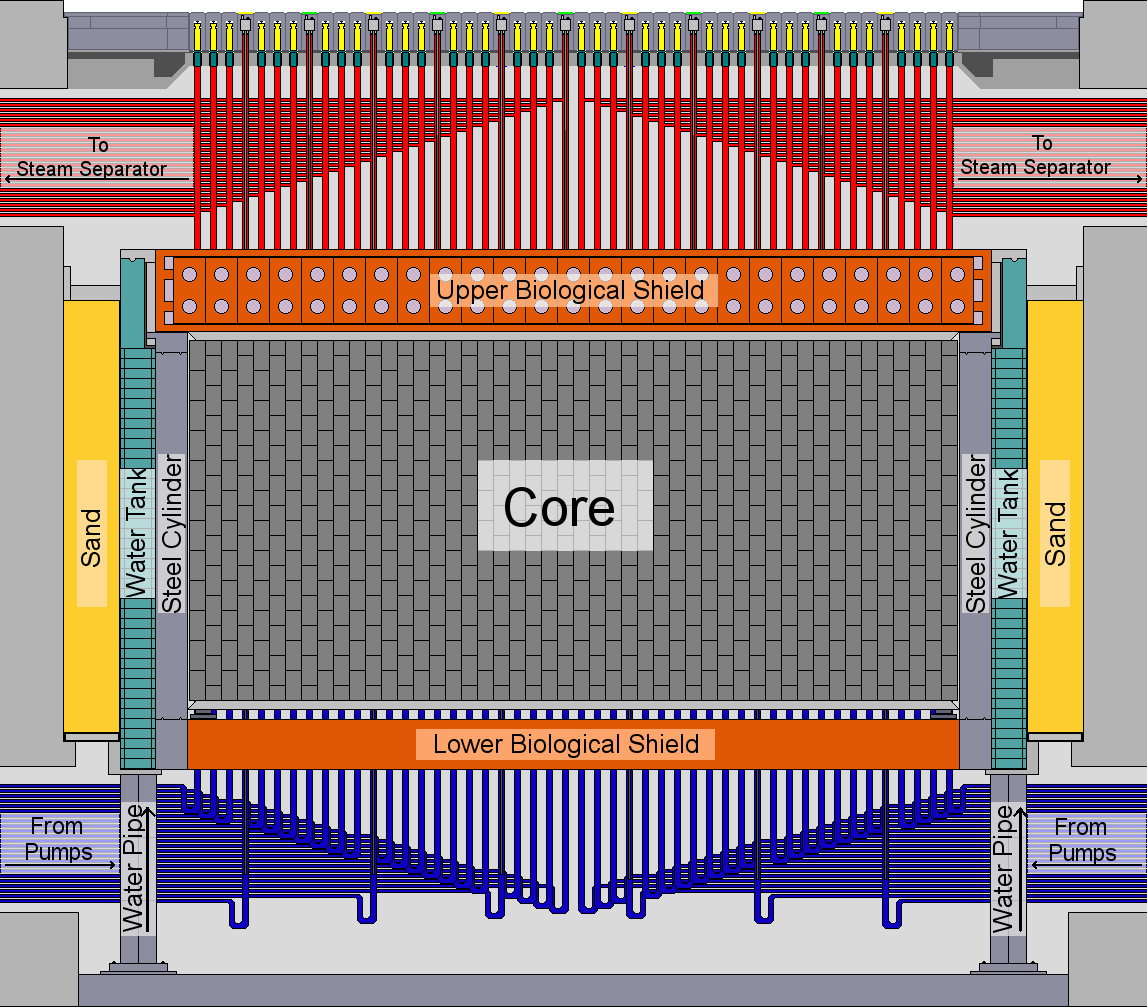 Diagram of an RBMK reactor core
